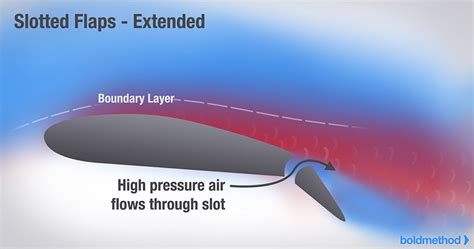 slotted flaps